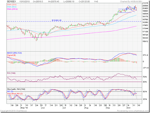 Nse Nifty Index Chart