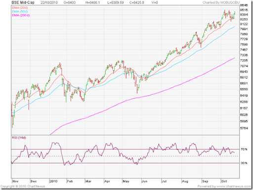 Bse Midcap Index Chart