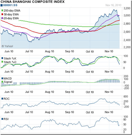 Shanghai Composite Stock Chart