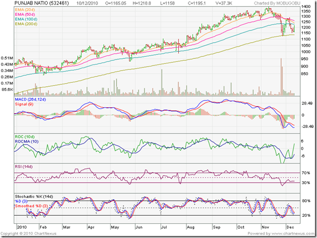 Punjab National Bank_Dec1010