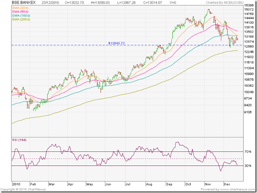 Bse Realty Index Chart