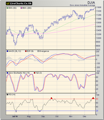 Ftse 100 Vs Dow Jones Chart