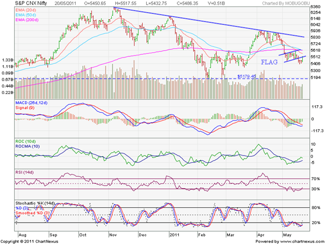 [Nifty_May2011[3].png]