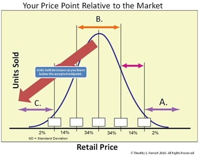 Pricing Bell Curve Pricing Bell Curve