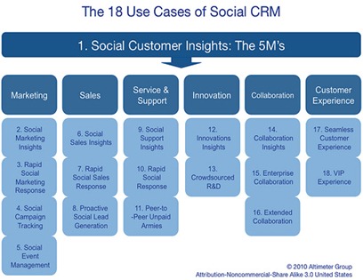 18 uses of social crm
