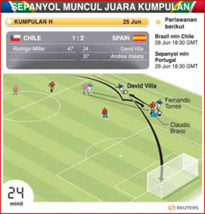David Villa wira Sepanyol
