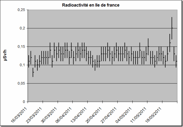 RadioactiviteIdf