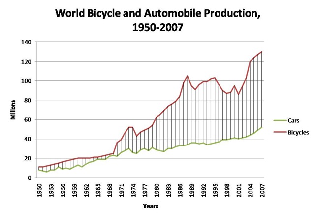 [World Bicycle and Automobile Production, 1950-2007[4].jpg]