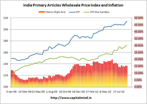 India Primary Articles WPI and Inflation, August 28, 2010