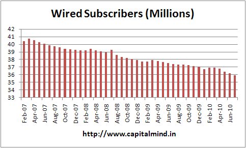 Wired Subscribers