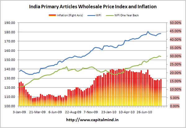 Primary Articles Inflation at 16.22%