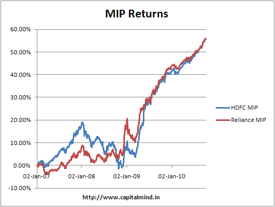 MIP Return Comparison