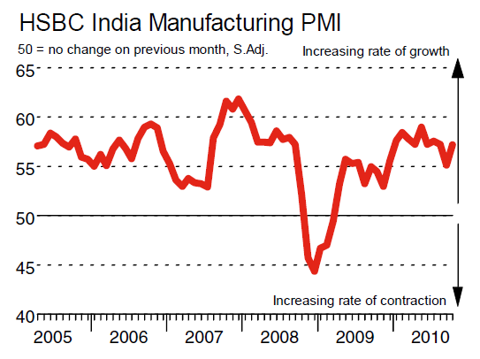 HSBC Markit India October PMI at 57.2