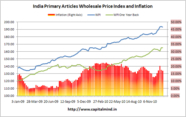 Primary Articles Inflation Chart