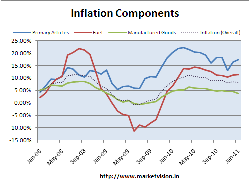 Inflation components