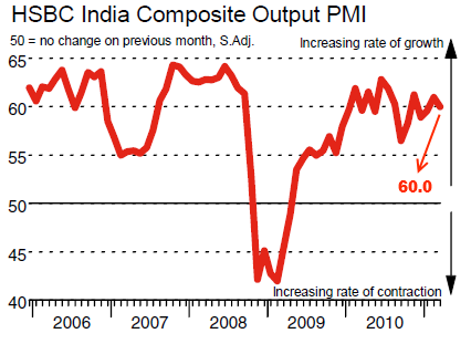 India March 2011 PMI Composite