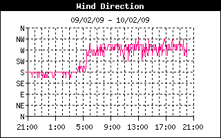 WindDirectionHistory.gif