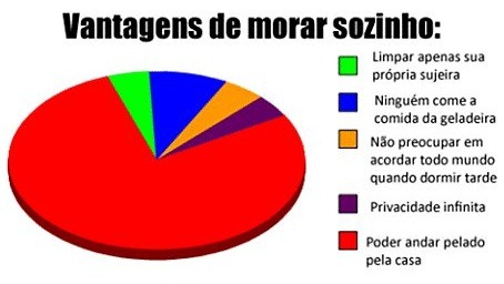 Vantagens de Viver Sozinho