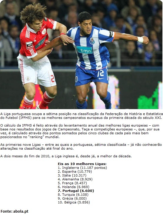 IFFHS: Liga portuguesa é a sétima melhor da década