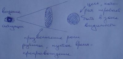 Видение цели