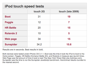 ipod-touch-3g-speedtest
