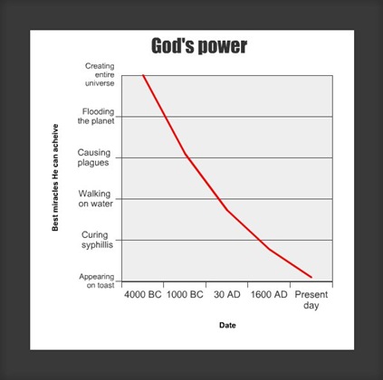 Gods power