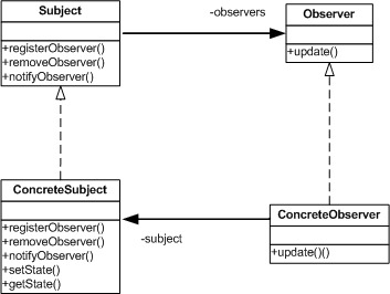 The Observer Class Diagram