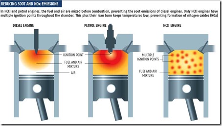 homogeneous charge compression ignition hcci next generation ic how the internal combustion engine works