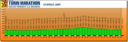 altimetria torino