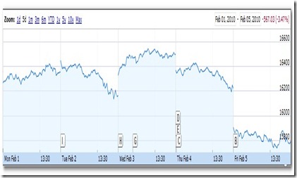 Sensex-Feb1tofeb5