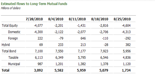  Outflow Continues Unabated in US Equities, $4.6 Bn Lost In The Last Week