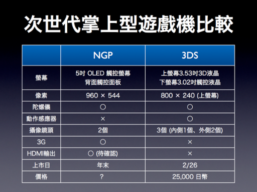 次世代掌上型遊戲機比較