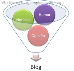 O Quê é um Blog? Saiba Antes de Julgar