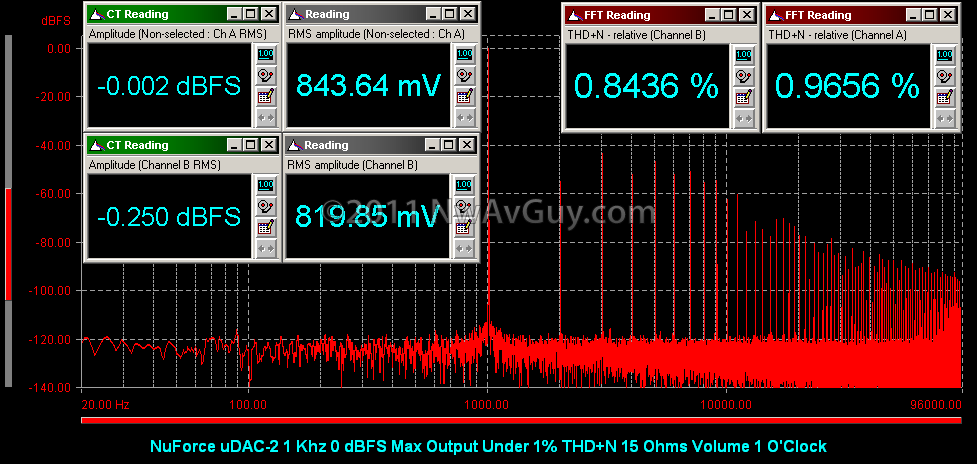 [NuForce uDAC-2 1 Khz 0 dBFS Max Output Under 1% THD+N 15 Ohms Volume 1 O'Clock[2].png]