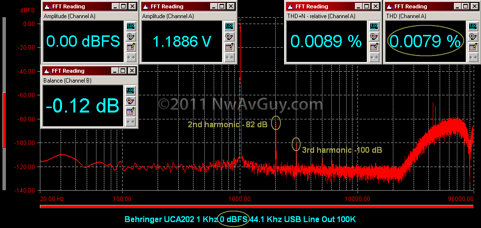 [Behringer UCA202 1 Khz 0 dBFS 44.1 Khz USB Line Out 100K with comments[2].png]