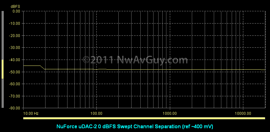 [NuForce uDAC-2 0 dBFS Swept Channel Separation (ref ~400 mV)[2].png]