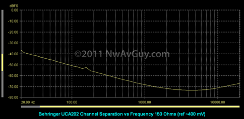 Behringer UCA202 Channel Separation vs Frequency 150 Ohms (ref ~400 mV)
