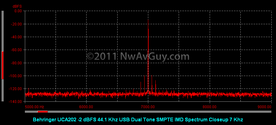 [Behringer UCA202 -2 dBFS 44.1 Khz USB Dual Tone SMPTE IMD Spectrum Closeup 7 Khz[2].png]