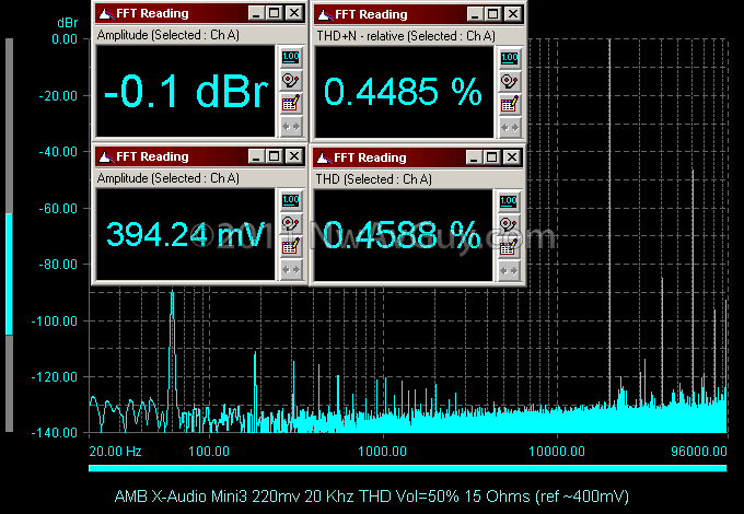 [AMB X-Audio Mini3 220mv 20 Khz THD Vol=50% 15 Ohms (ref ~400mV)[2].png]