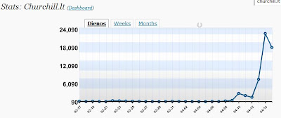 churchill.lt blog stats