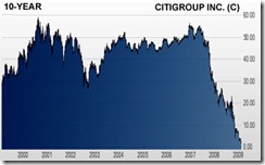 citi_10yr2