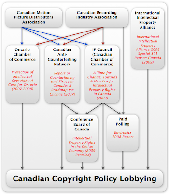 Unravelling the Canadian Copyright Policy Laundering Strategy