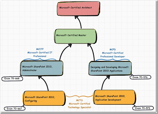 SharePoint 2010