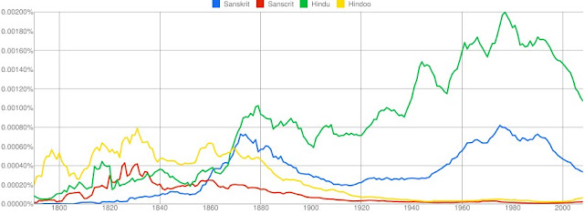 The tale of Hindu and Sanskrit in the English mind