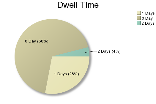 [Dwell time graphic[2].png]