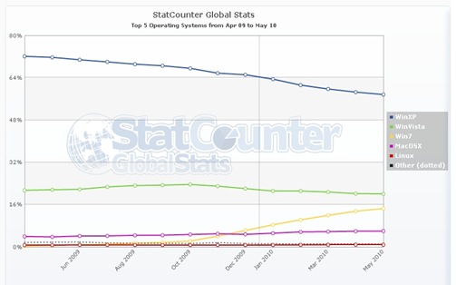 StatCounterGlobal_No mundo_windows xp StatCounterGlobal_No mundo_windows xp