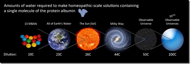 Amounts of water required to make homeopathic-scale solutions containing a single molecule of the protein albumin. 10C: 13 M&Ms; 23C: All of Earth's Water; 26C: The Sun (Sol); 44C: The Milky Way; 53C: observable universe; 200C: 10^294 observable universes.