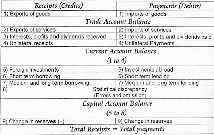 Structure of Balance of Payment BOP