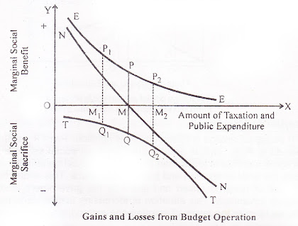 Musgrave Diagram Optimum Budget Size Determination