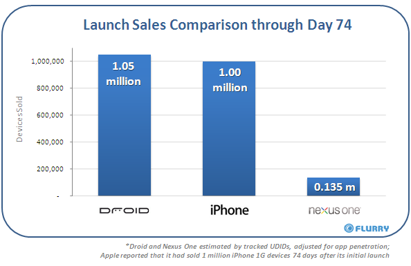 [Nexus one-droid-iphone sales[6].png]